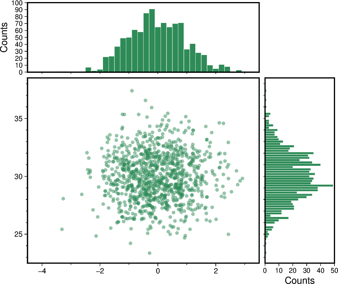 scatter and histograms